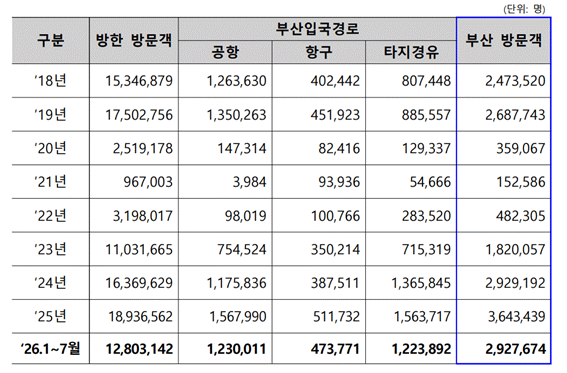 연도별 부산 방문 외국인 관광객 현황/사진=부산시