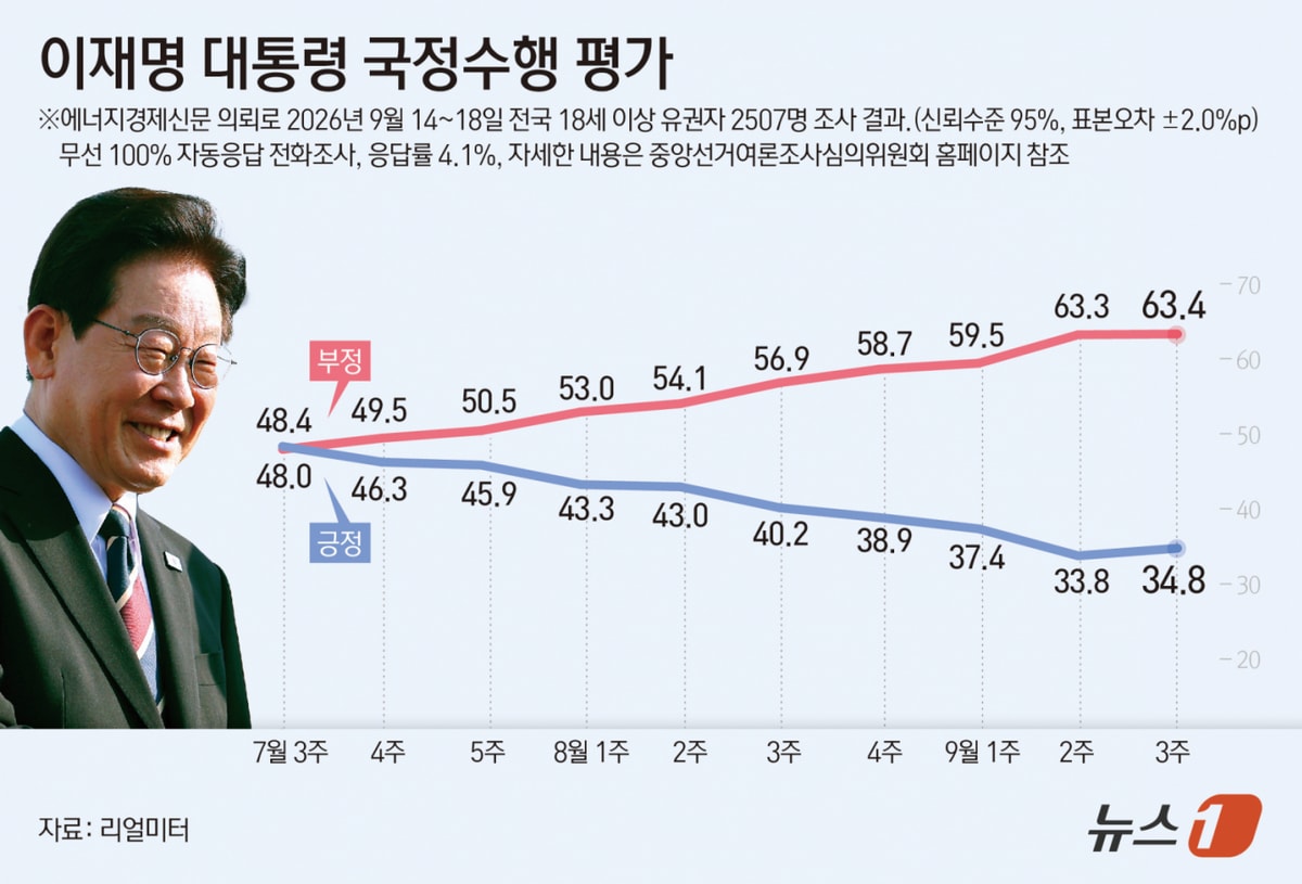 이재명 대통령 국정운영 긍정평가 32.9% 부정평가 65.6%