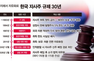[시대리포트]② 자사주 사면 태우는 美, 대신 포이즌필·차등의결권 있다