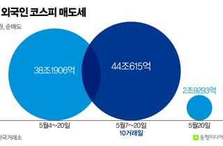 [체크!코스피] 탈출하는 외국인…"복귀 조건은 반도체 눈높이·환율"