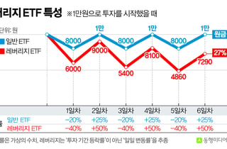 [체크!ETF] '하루에 20%도 움직인다'…삼전닉스 레버리지 ETF의 두 얼굴