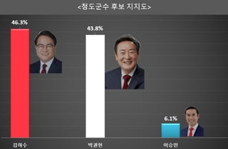 김하수-박권현, 2.5%p 초접전…청도군수 선거 '시계제로'