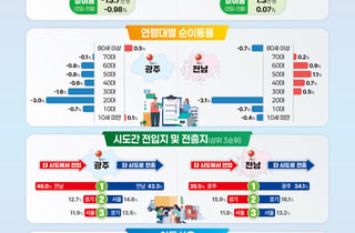 청년들 떠나는 광주, 작년 인구 1만3000명 감소