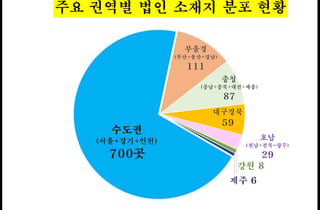 1000대 기업 본사 70% 수도권 편중…서울 강남구 '최다'