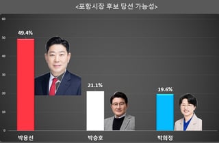 [포항시장 여론조사] 박용선, 지지도·당선 가능성 '선두'
