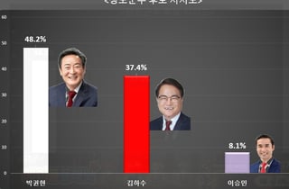청도군수 후보 지지도 무소속 박권현 48.2% 1위