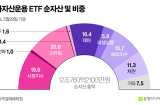 '방산·고배당' 한화자산운용… 다음은 '액티브'와 '글로벌'