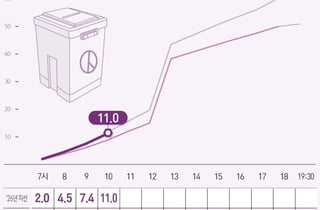 6·3지방선거 본투표율 오전 10시 11.0%…직전 선거보다 2.3%p 높아