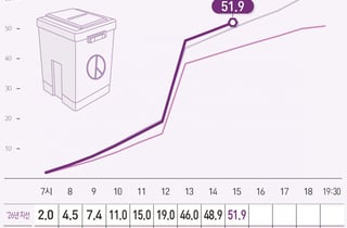 4년 전 총투표율 넘었다…6·3 지방선거 투표율 오후 3시 51.9% 역대급