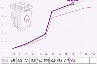 역대급 지방선거 투표율…오후 4시 54.7%, 직전 선거 대비 9.3%p↑