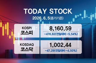 [오늘증시]외인 3.5조 탈출 코스피, 8160까지 밀렸다…환율 1539.1원