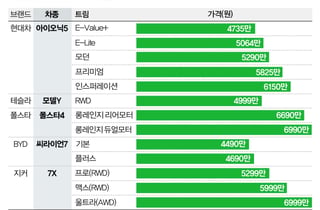 BYD·지커 공세에 테슬라 맞불…전기차 시장 '5000만원 전쟁'