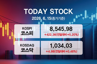 [오늘증시]종전 합의에 코스피 5% 급등, 외인 1조 매수…환율 1511원