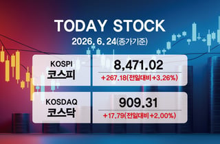 [오늘증시]3% 뛴 코스피, 8470선 반등 마감…삼성전자 9.8%↑