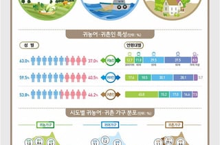 전남 귀어·귀촌가구 80%는 나홀로족