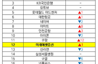 미래에셋증권, '대한민국 100대 브랜드' 12위…"고객 신뢰 결과"