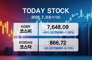 [오늘증시]코스피 7640선 종료…삼성전자 9%·하이닉스 15% 급락