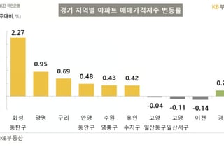 질주하는 동탄 아파트값, 6월 다섯째주 '2.27%↑' 전국 최고