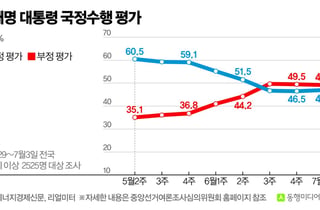 이재명 대통령 지지율 47%, 7주 만에 반등…민주당, 4주 만에 국힘 추월