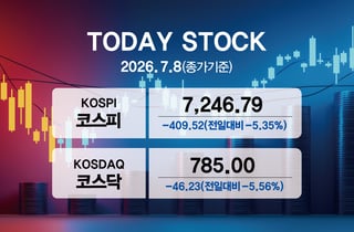 [오늘증시]국장 비상등…코스피·코스닥 5%대 하락에 개미 한숨