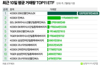 '레버리지·인버스' ETF 몰린 개미…상승·하락 극단 베팅 경고등
