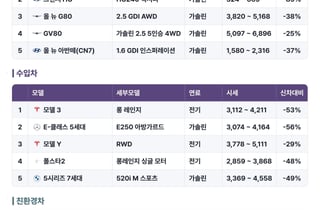 신차 부담에 중고차로 눈돌린 소비자들…현대차 넥쏘 최대 80% 감가