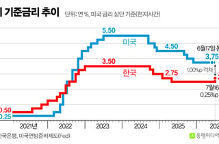 주요국 중앙은행 잇단 금리인상…한은도 긴축 재개