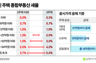고가주택 과세기준 '40억' 논쟁…"고령자 자산 이전 등 고민"