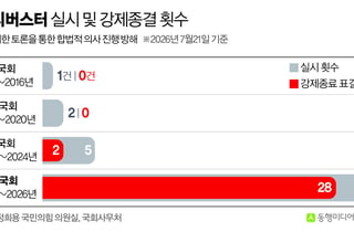 "극단정치가 낳은 폐해"…최근 2년간 필리버스터 32번, 강제종결 28번