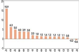 광주 토지·주택 시총 감소율 '전국 최고'