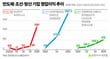 반도체·방산·조선 등 한국의 주력 제조업이 최근 동시에 유례 없는 초호황 국면을 맞고 있다./그래픽=신재민 편집위원 