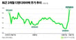디앤디파마텍의 향후 경쟁력이 주목된다. 사진은 디앤디파마텍 주가 추이. /그래픽=강지호 기자