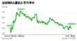 삼성바이오로직스에서 인적분할된 후 지난해 11월 재상장한 삼성에피스홀딩스의 주가가 최근 부진하고 있다. 사진은 삼성에피스홀딩스 주가 추이. /그래픽=신재민 편집위원