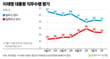 이재명 대통령의 국정 지지율이 전주보다 1%포인트(p) 하락한 53%를 기록했다. 그래픽인 이재명 대통령의 직무수행 평가 추이를 나타냄. /그래픽=신재민 편집위원