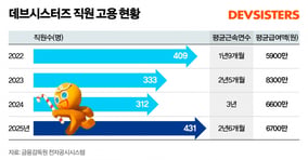 데브시스터즈 실적 추이에 따른 '널뛰기 고용' 우려가 커지고 있다. /그래픽=신재민 편집위원