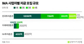 "예금보다 낫다?" 증권사 IMA, 3조원대 시장 열렸다
