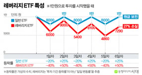 [쏙쏙 이슈키워드]레버리지 ETF, '음의 복리 효과' 주의하세요