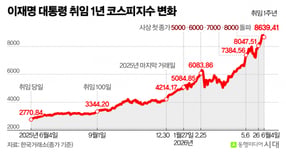 2770.84→'8639.41'…이재명 대통령 취임 1년, 코스피 '212%' 뛰었다