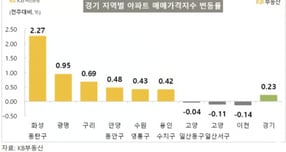 질주하는 동탄 아파트값, 6월 다섯째주 '2.27%↑' 전국 최고