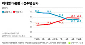 리얼미터가 에너지경제신문 의뢰로 지난달 29일부터 지난 3일까지 진행한 이재명 대통령 국정수행 평가 여론조사 추이. /그래픽=신재민 편집위원