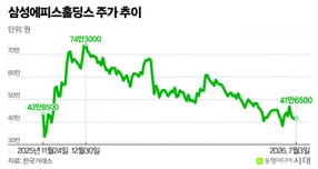 삼성바이오로직스에서 인적분할된 후 지난해 11월 재상장한 삼성에피스홀딩스의 주가가 최근 부진하고 있다. 사진은 삼성에피스홀딩스 주가 추이. /그래픽=신재민 편집위원