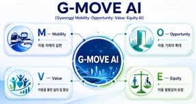 경기연구원이 제시한 미래 모빌리티 비전  'G-MOVE AI'. /사진제공=경기연구원