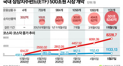 자본시장 초석 된 ETF, 올해 안에 600조원 시대 열린다