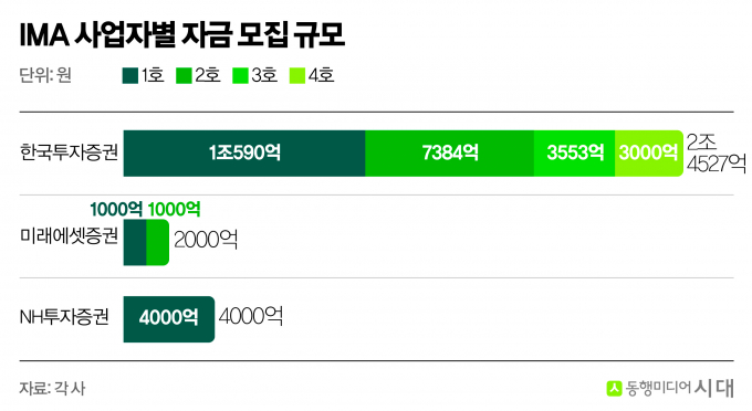 "예금보다 낫다?" 증권사 IMA, 3조원대 시장 열렸다