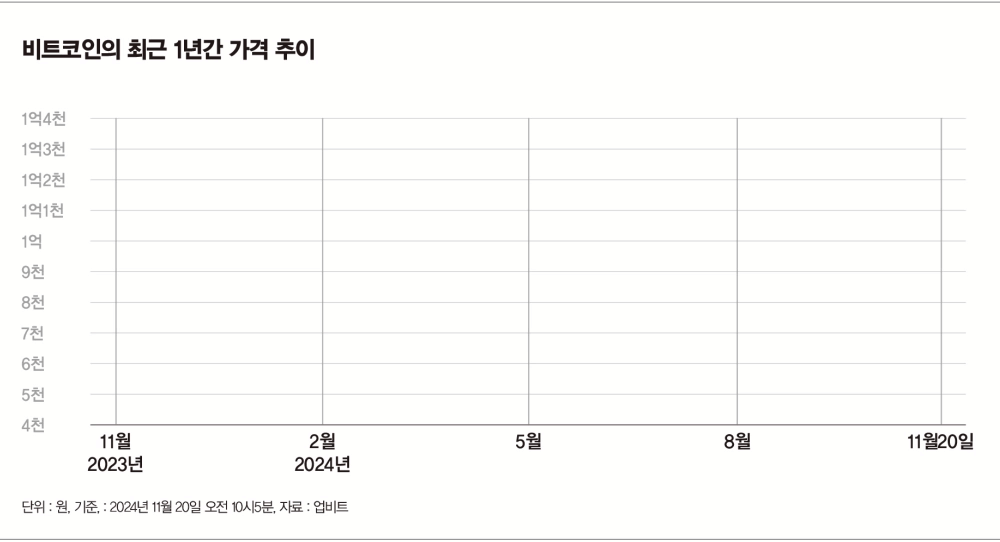 [그래픽 뉴스] 무섭게 달아오르는 비트코인… 한때 1억3000까지 치솟아