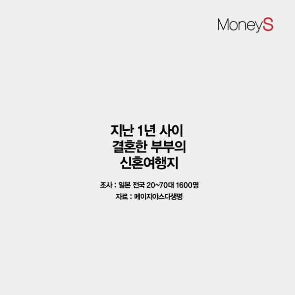 [그래픽 뉴스] 엔저 현상으로 옆나라 신혼부부의 신혼여행지 1위는 '국내'