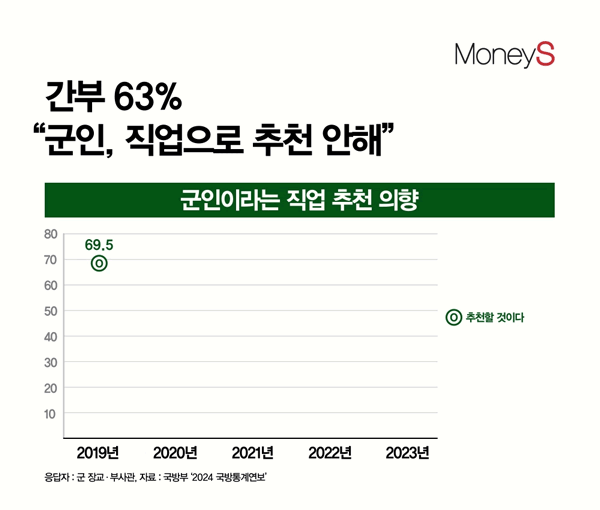 [그래픽 뉴스] 군 장교·부사관 63% "군인, 직업으로 추천 안한다"