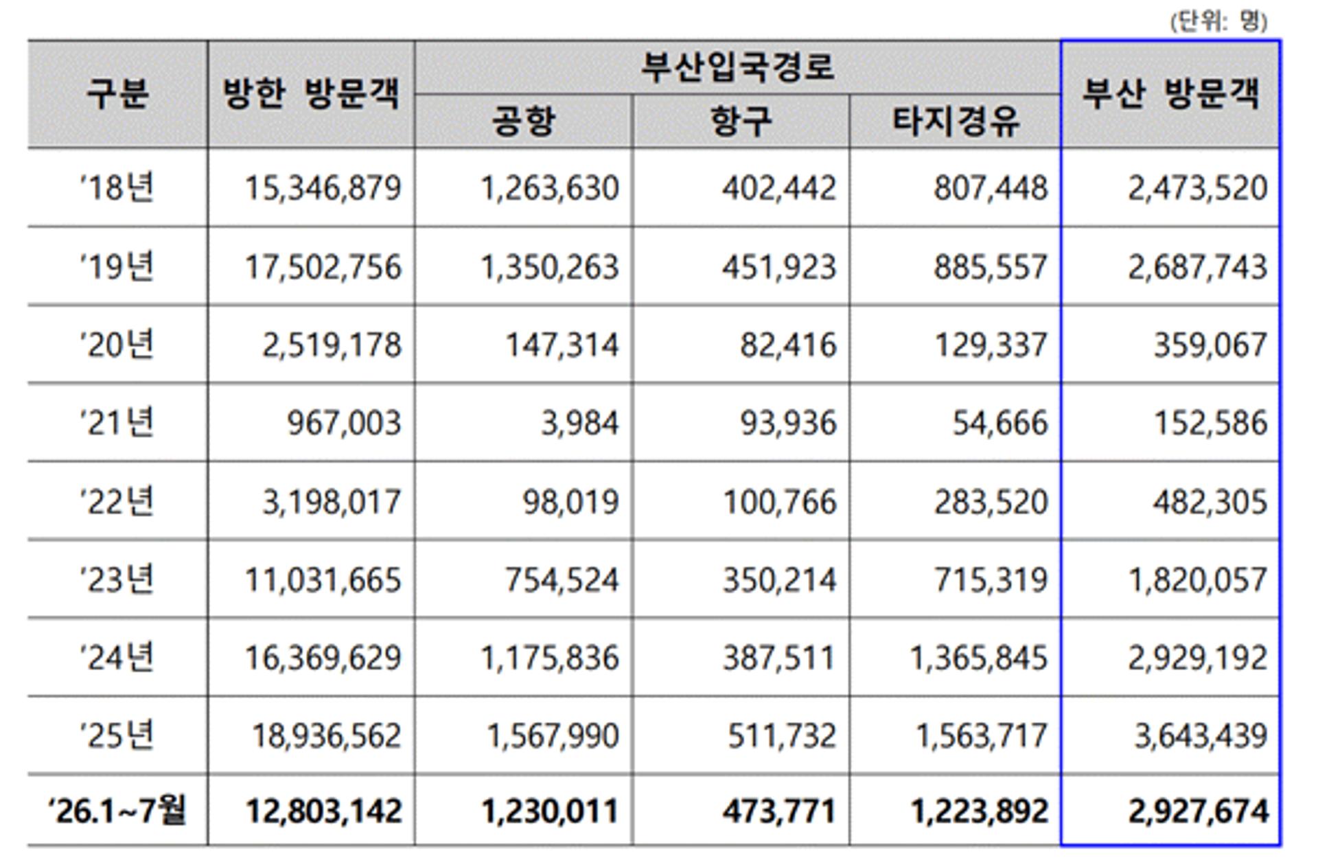 부산 한해 외국인 관광객 400만명 달성 청신호