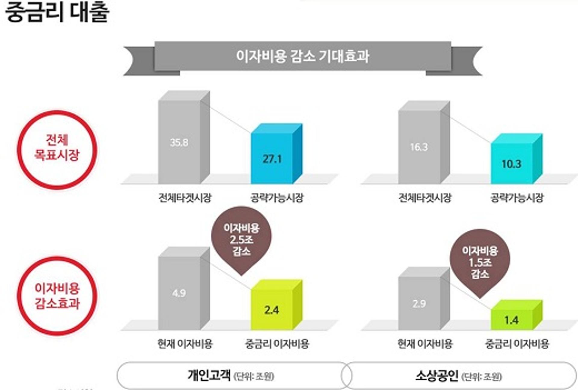 인터넷은행 겨냥 3곳, '중금리 대출' 정조준