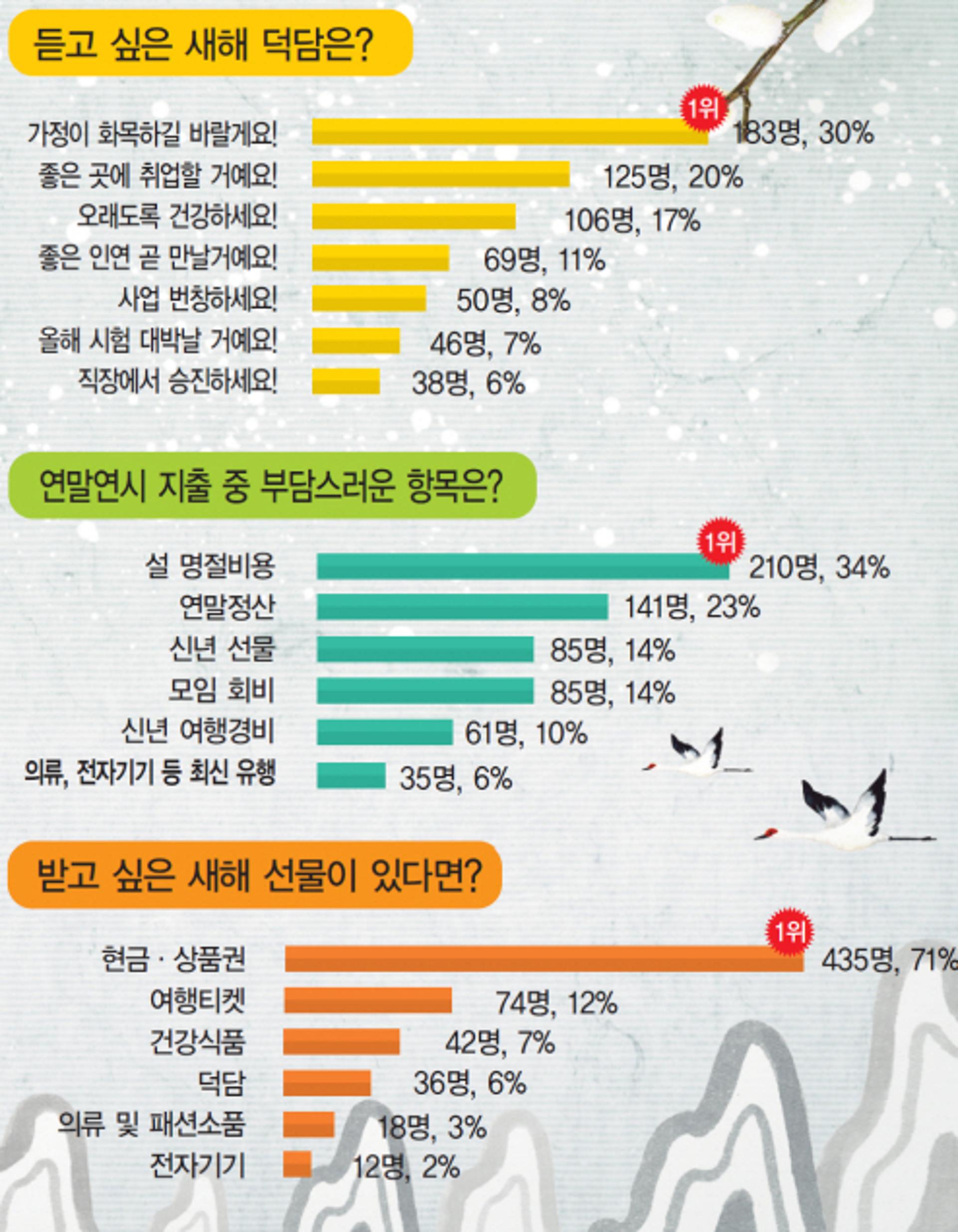 광주시민, 새해 지출 ‘설 명절·연말정산’ 부담